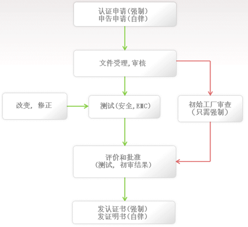 KC認(rèn)證