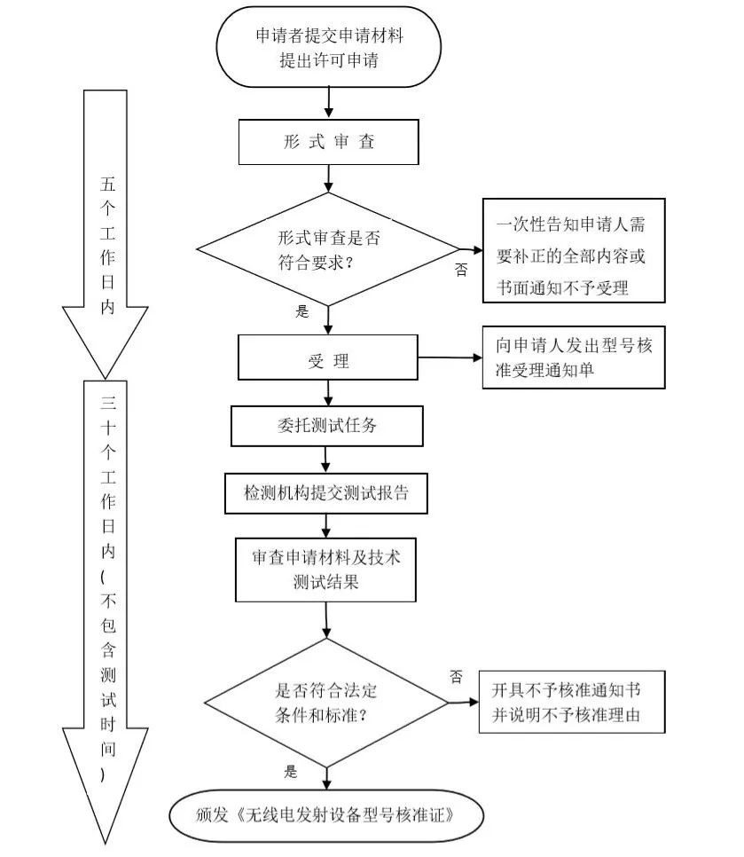 無線電發(fā)射設(shè)備型號(hào)認(rèn)證
