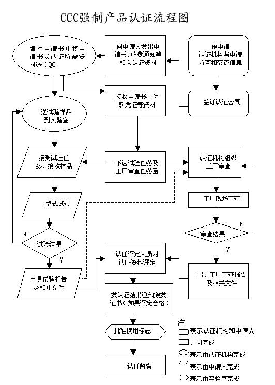 3C認證流程 3C認證流程