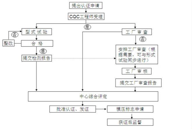 3C認證流程 3C認證流程