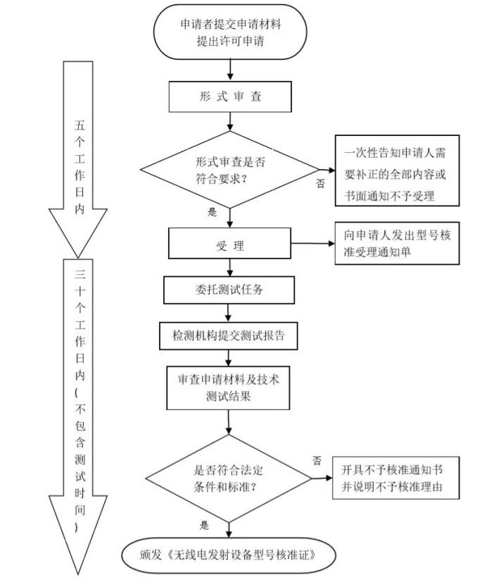 無線型號(hào)核準(zhǔn)證辦理