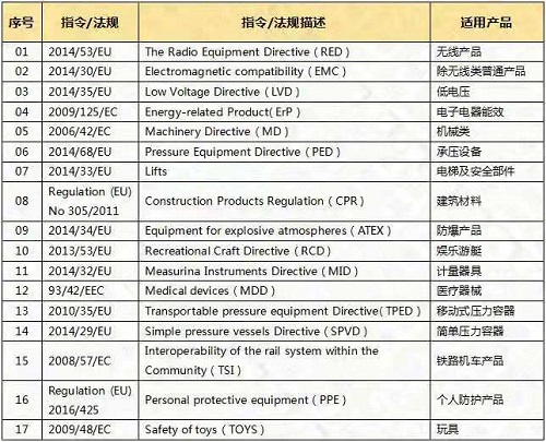 歐盟CE檢測(cè)證書
