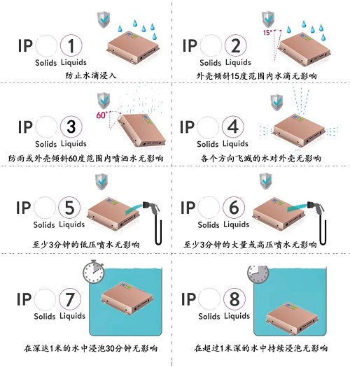 IP防塵防水等級(jí)檢測(cè)